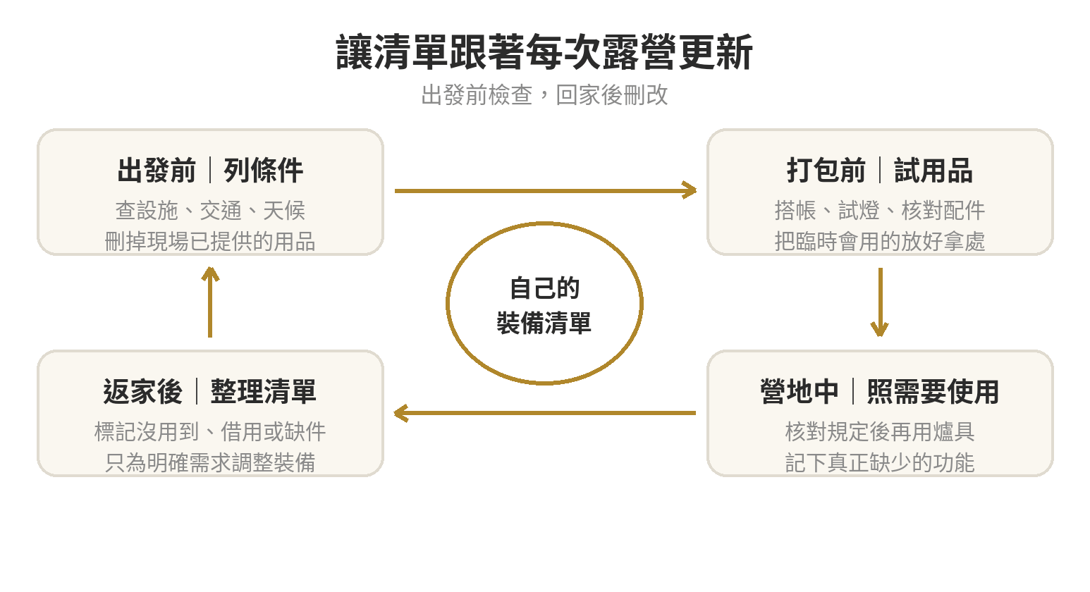 露營裝備清單更新循環:出發前查營地條件、打包前測試用品、營地中記錄使用情況、返家後整理與調整清單
