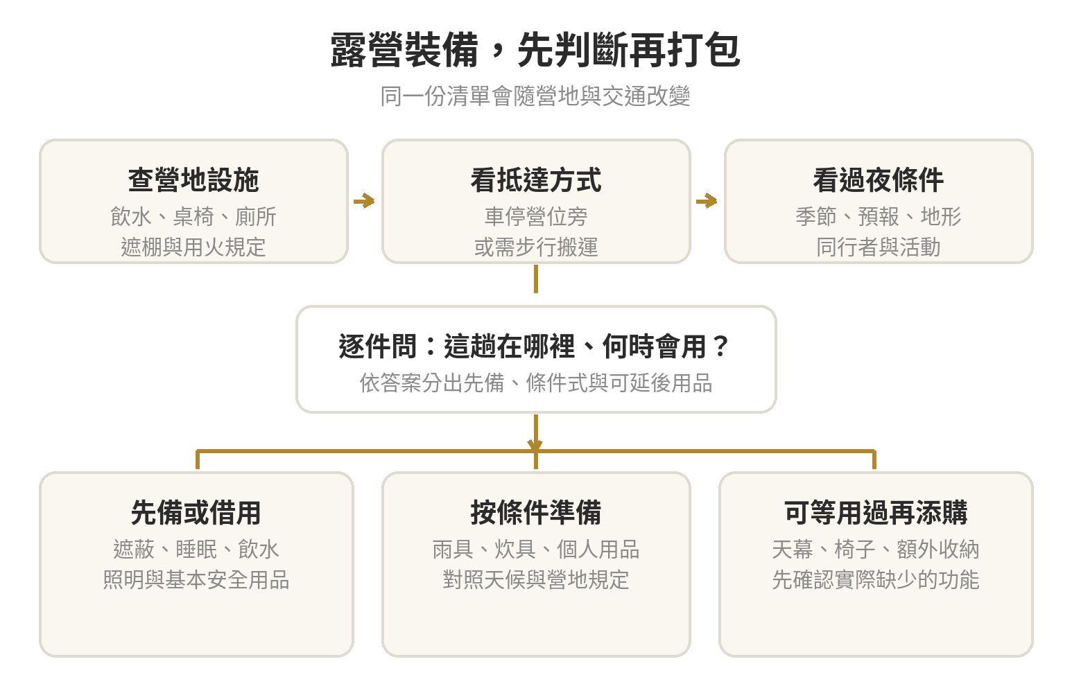 露營裝備規劃流程:先查營地設施,再依交通方式、天候和過夜需求分出先備、條件式準備與可延後用品